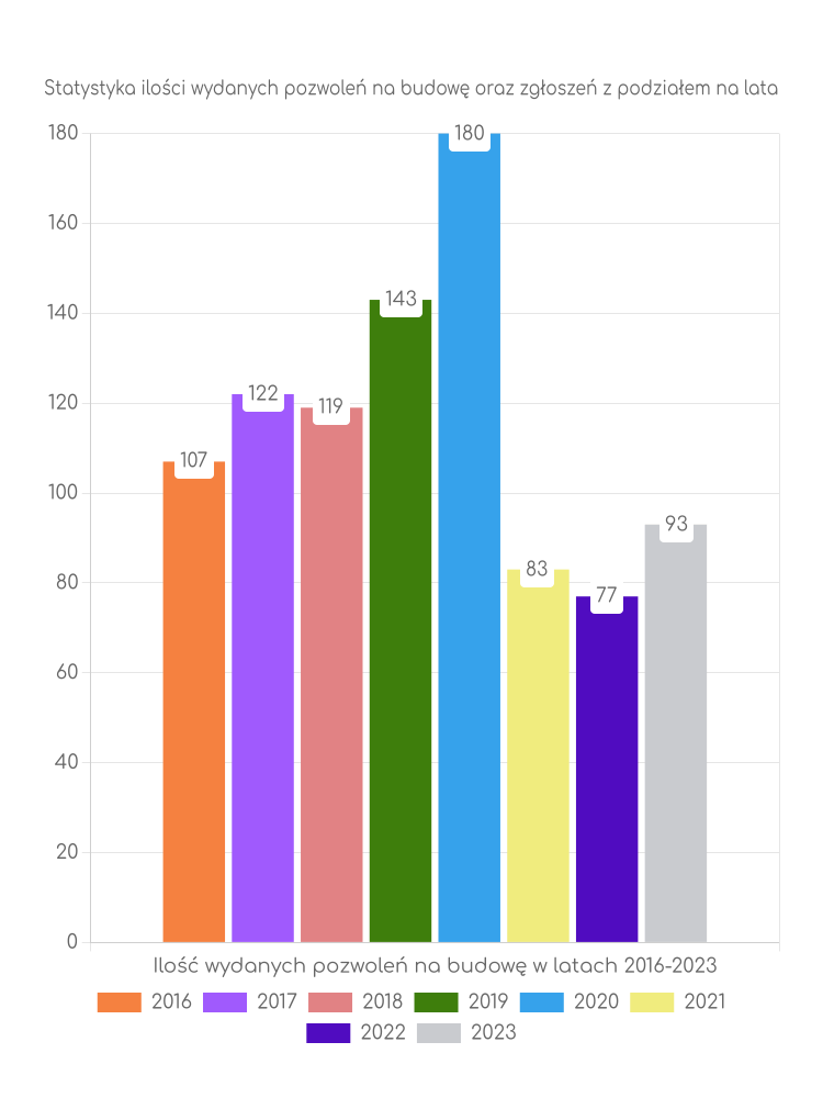 Zestawienie statystyk pozwoleń na budowę w gminie Ziębice